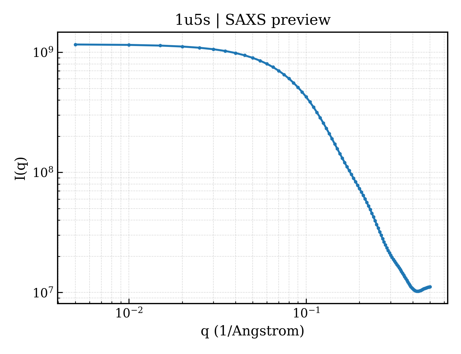 SAXS profile for 1u5s
