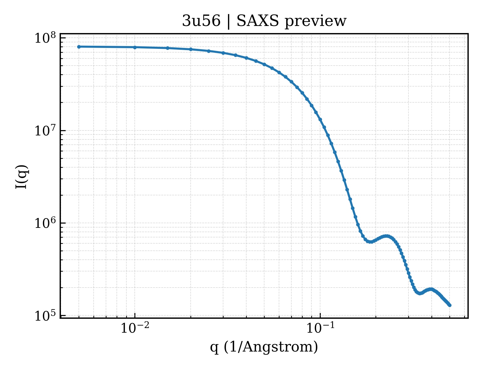 SAXS profile for 3u56