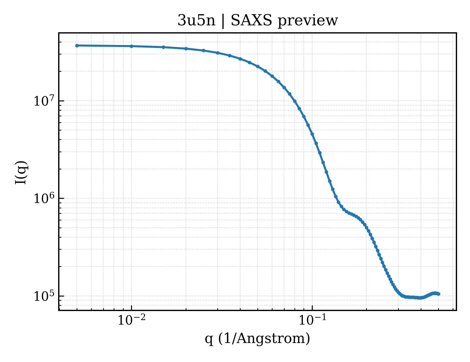 SAXS profile for 3u5n