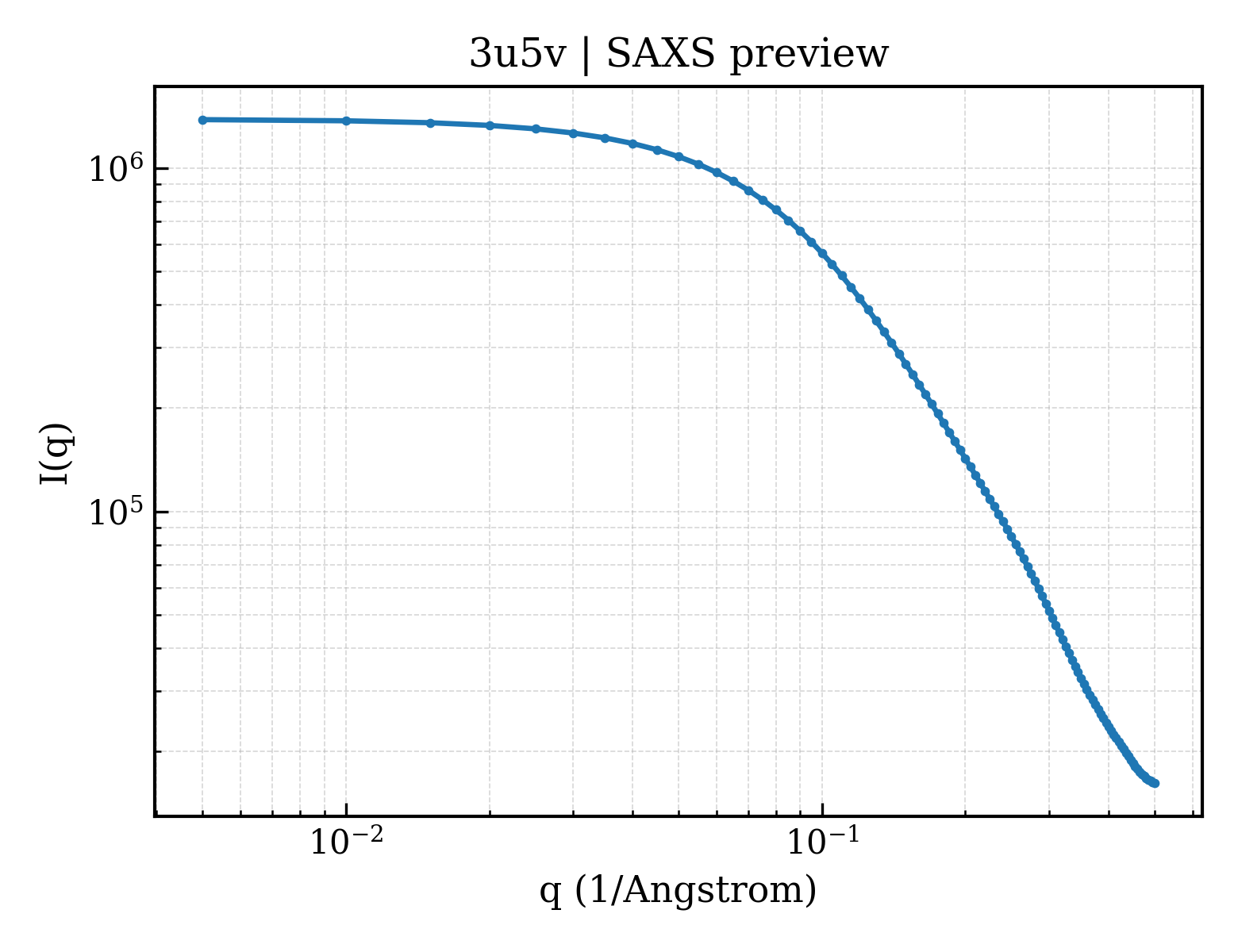 SAXS profile for 3u5v