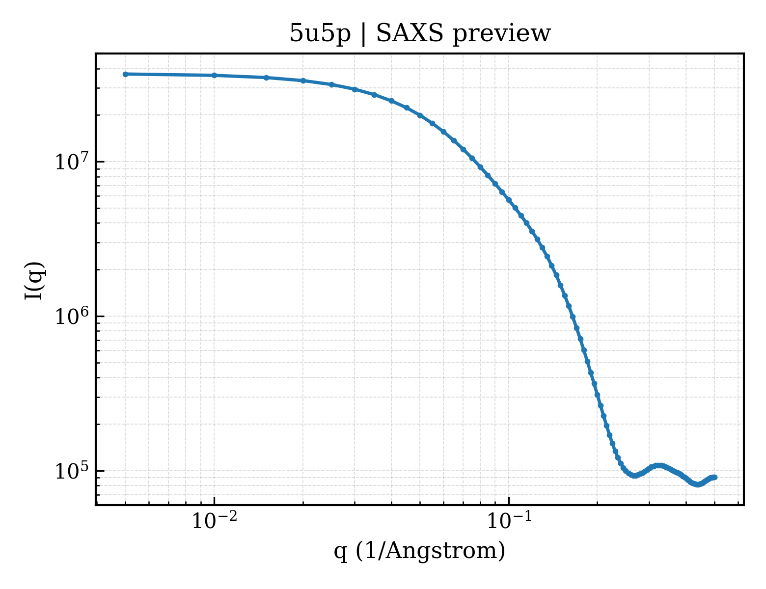 SAXS profile for 5u5p