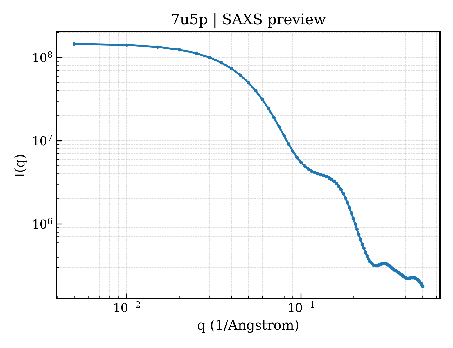 SAXS profile for 7u5p