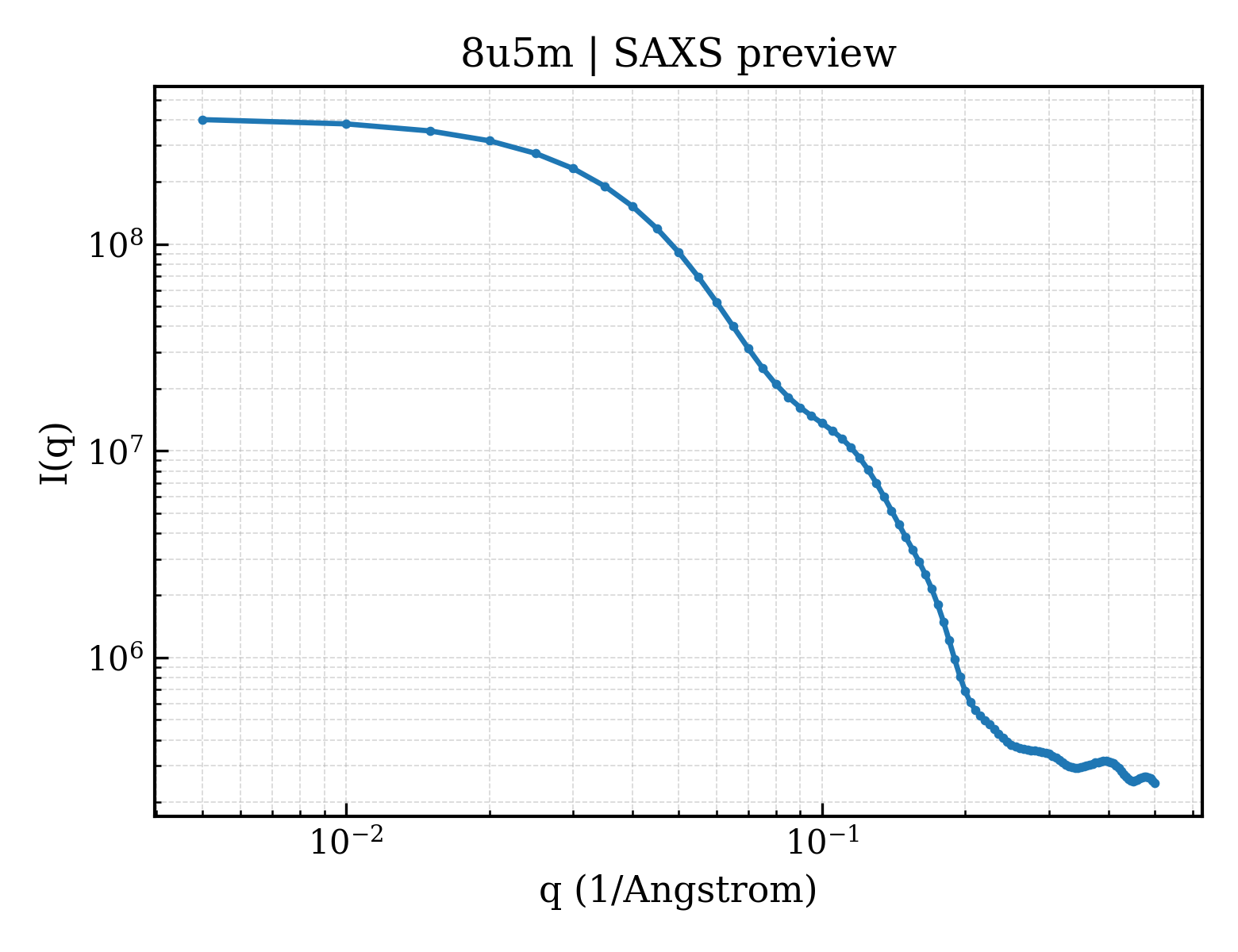 SAXS profile for 8u5m