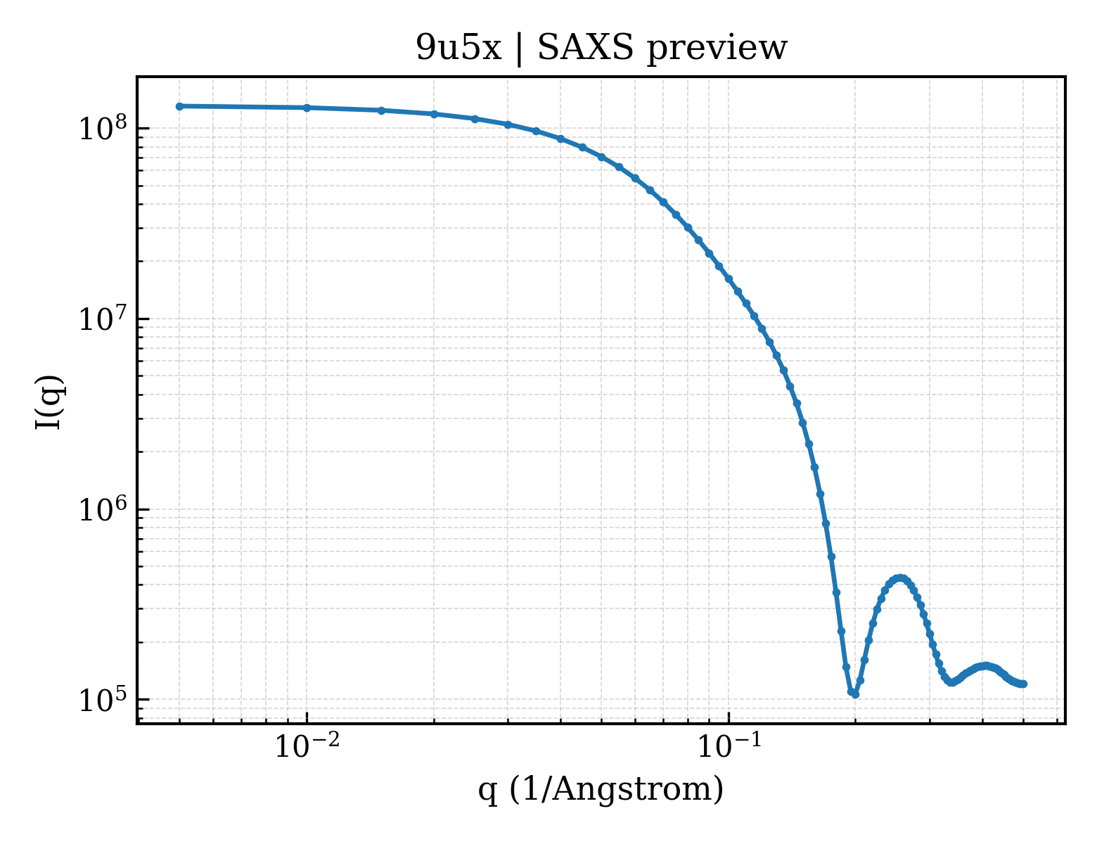 SAXS profile for 9u5x