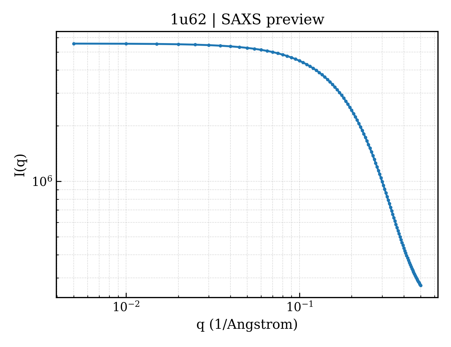 SAXS profile for 1u62
