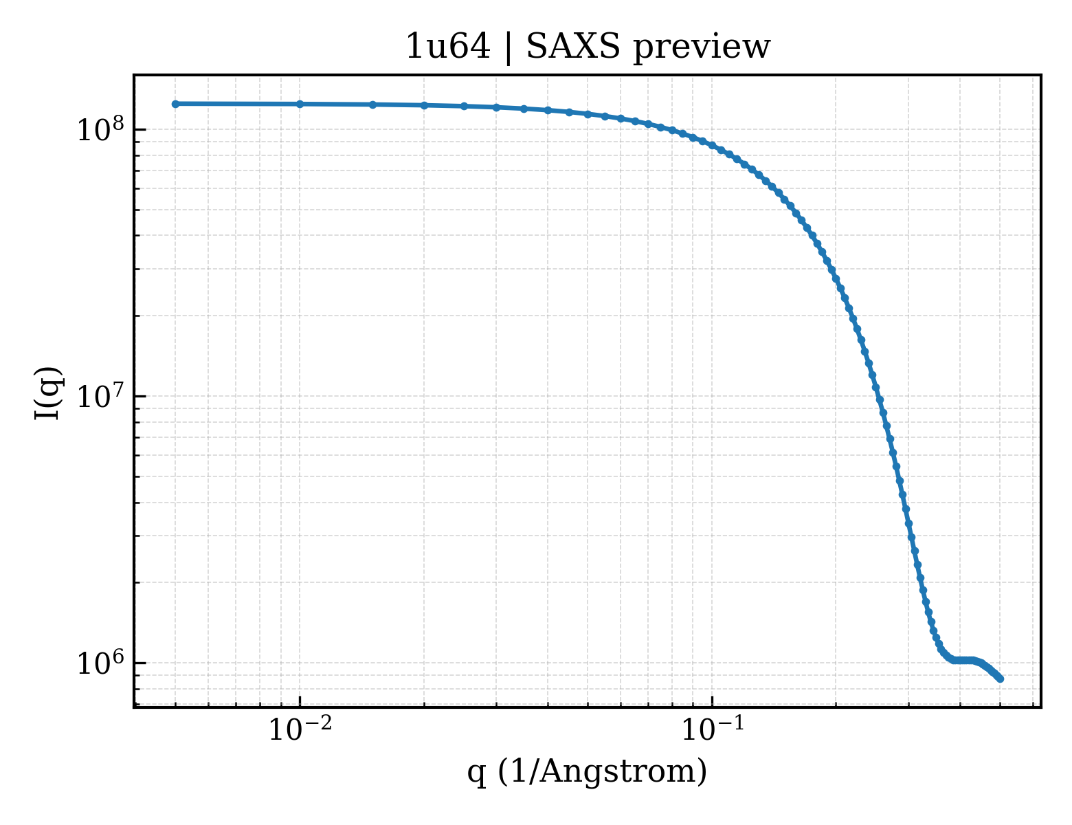 SAXS profile for 1u64
