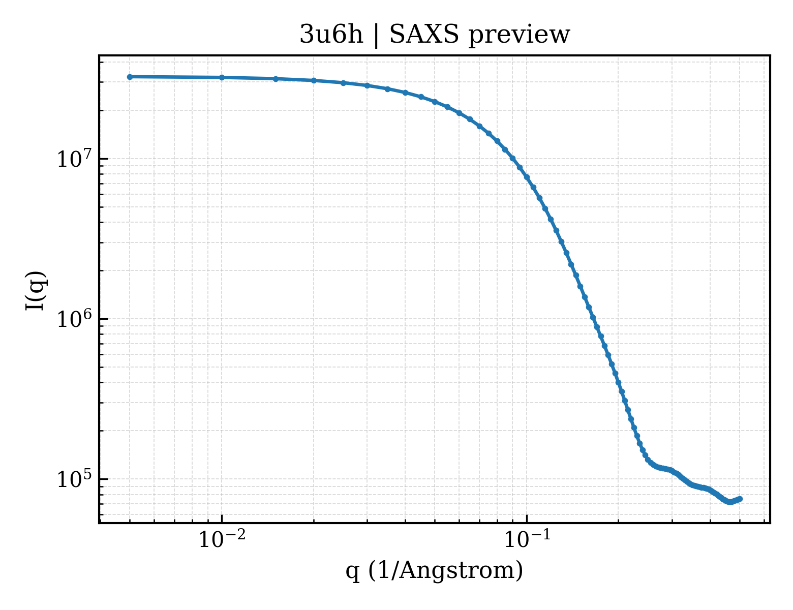 SAXS profile for 3u6h