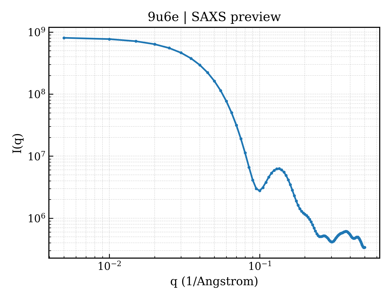 SAXS profile for 9u6e