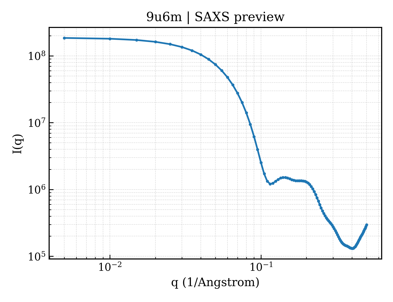 SAXS profile for 9u6m