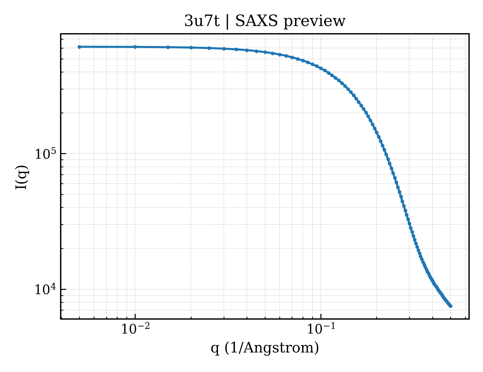 SAXS profile for 3u7t