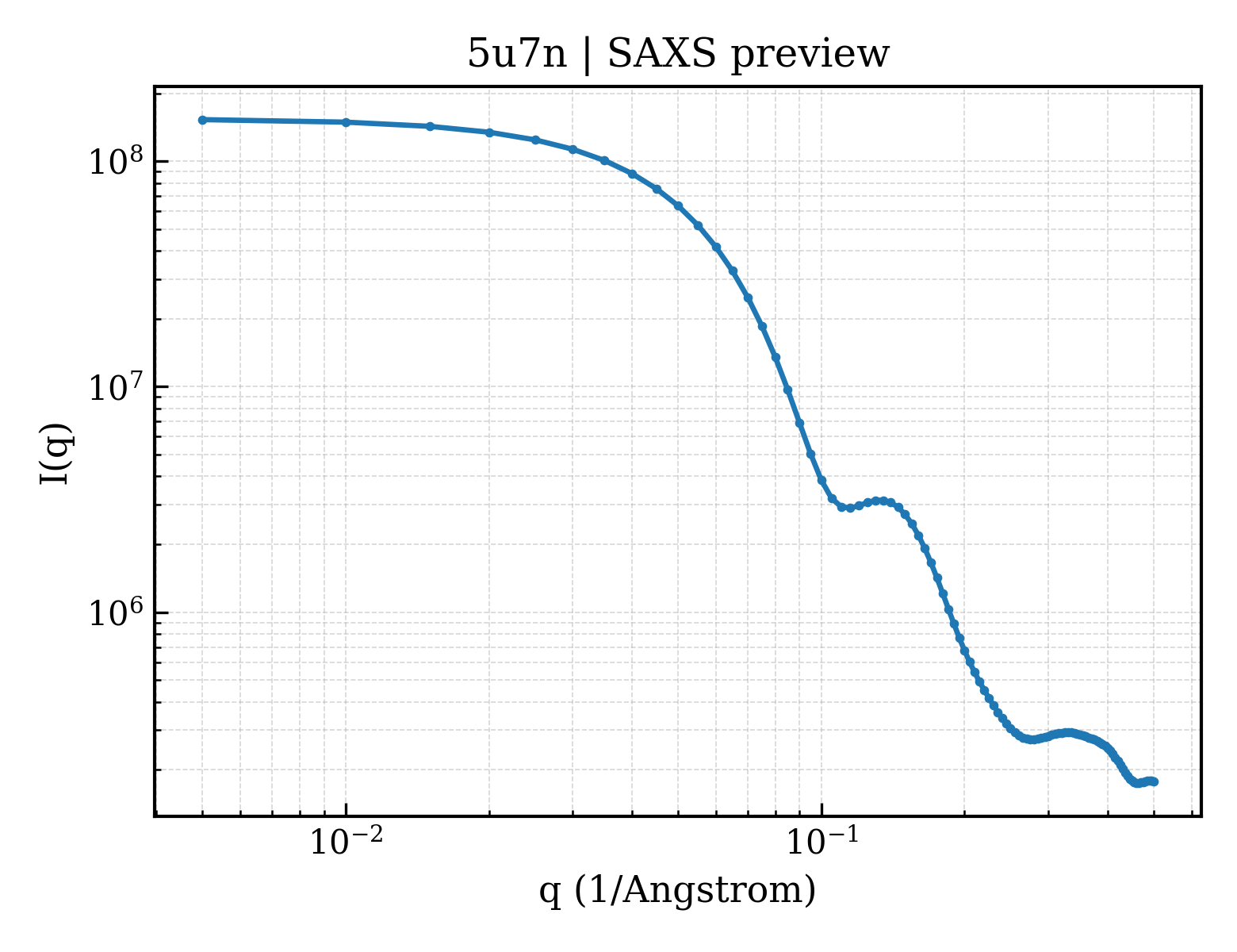 SAXS profile for 5u7n
