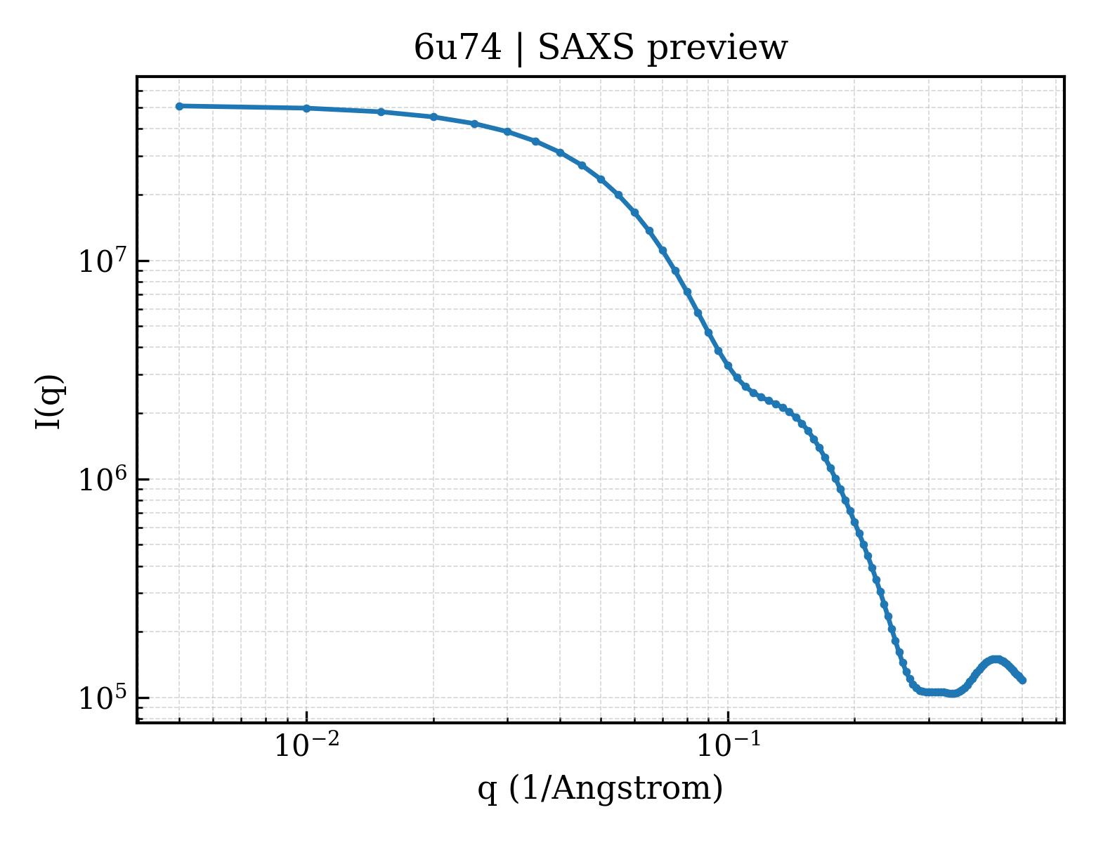 SAXS profile for 6u74