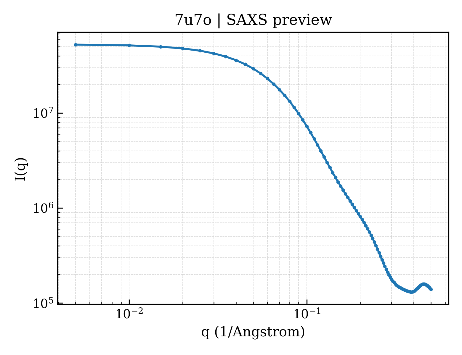 SAXS profile for 7u7o