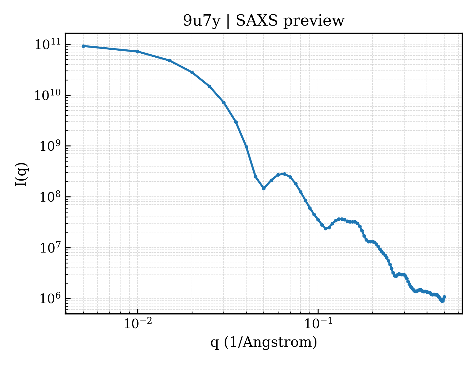 SAXS profile for 9u7y