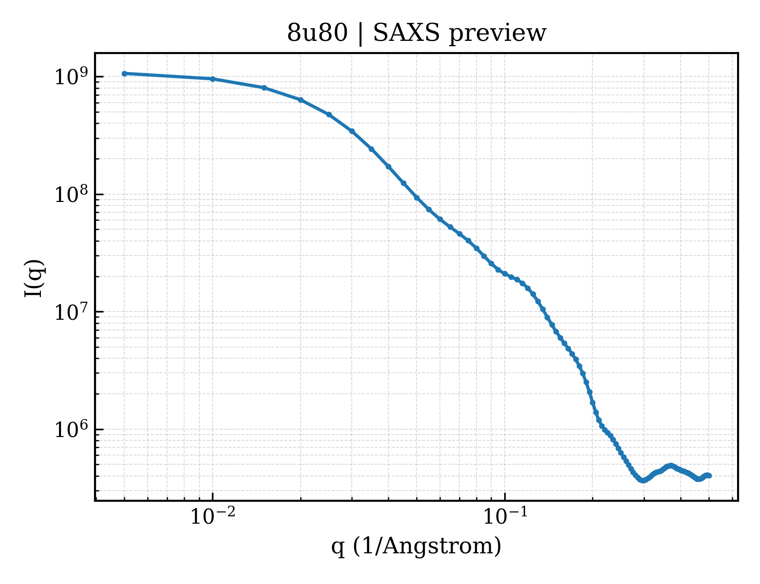 SAXS profile for 8u80