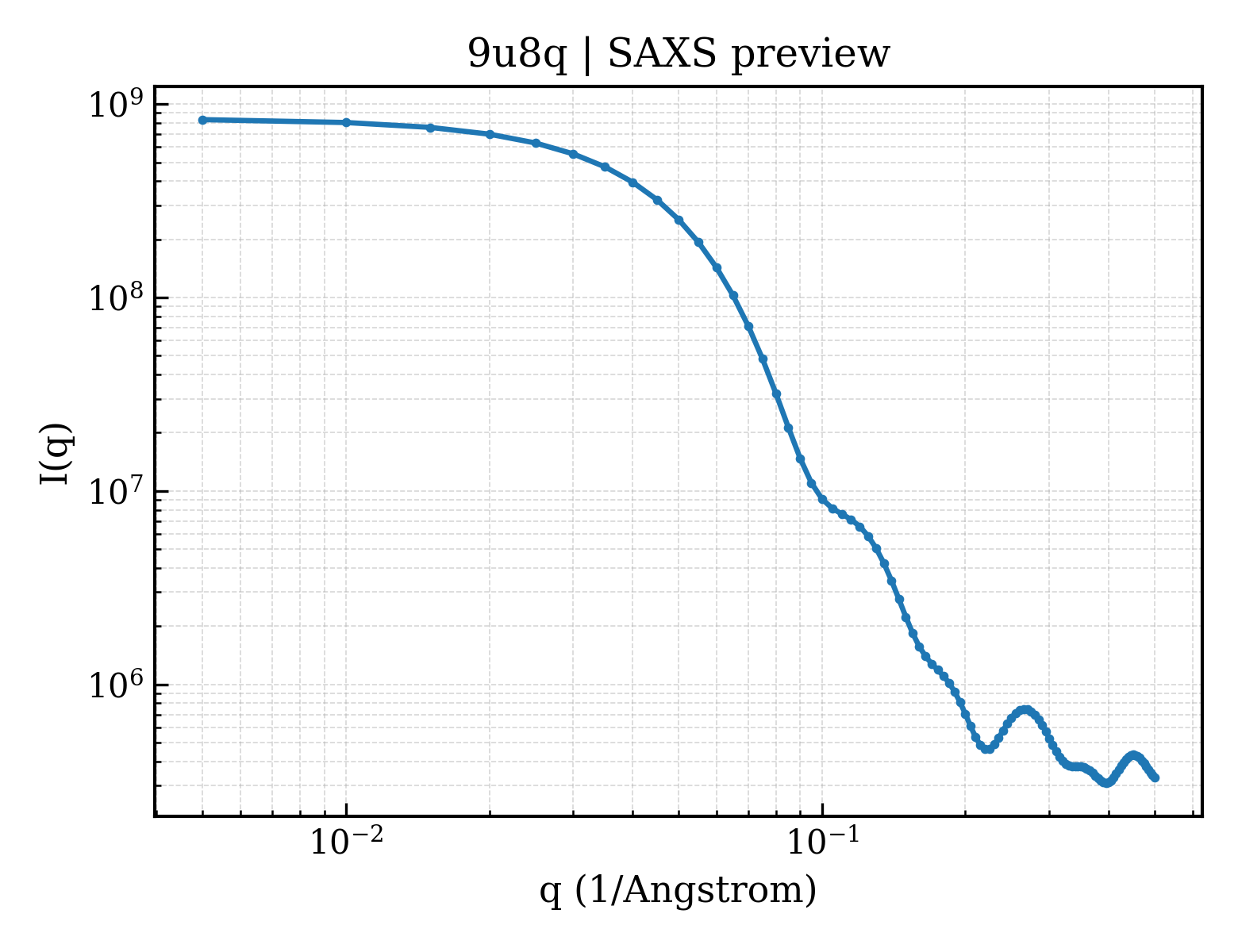 SAXS profile for 9u8q