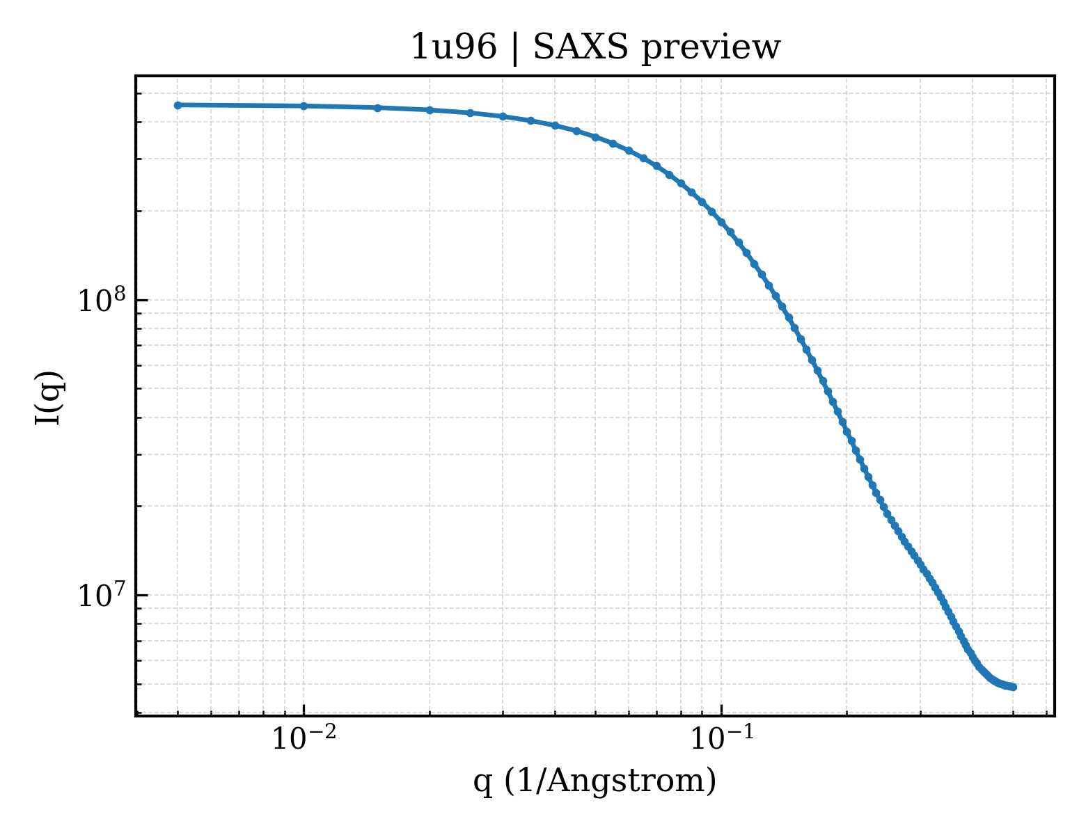 SAXS profile for 1u96