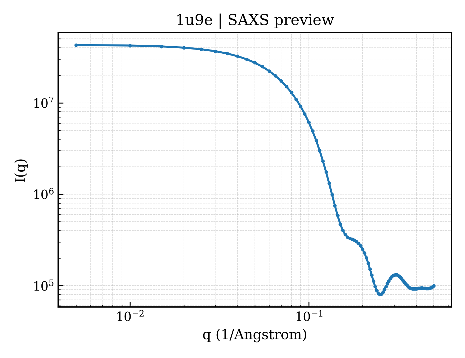 SAXS profile for 1u9e