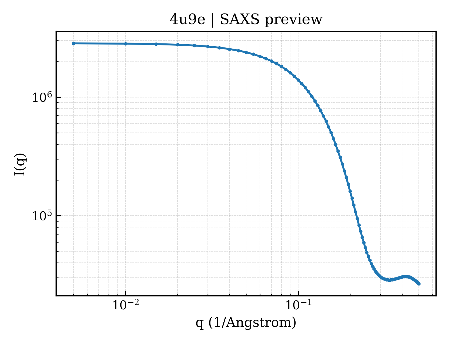 SAXS profile for 4u9e
