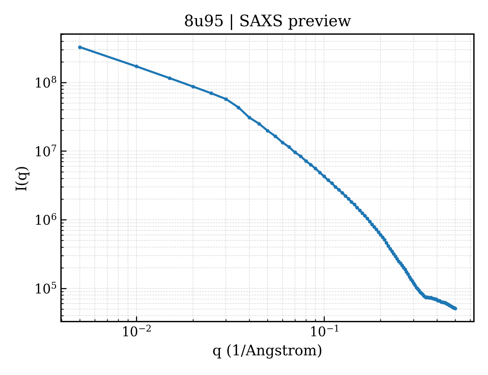SAXS profile for 8u95
