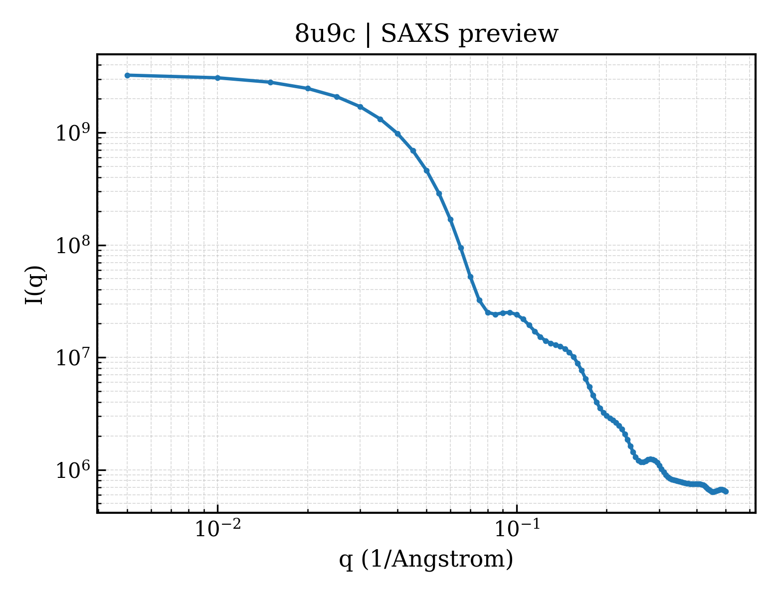 SAXS profile for 8u9c