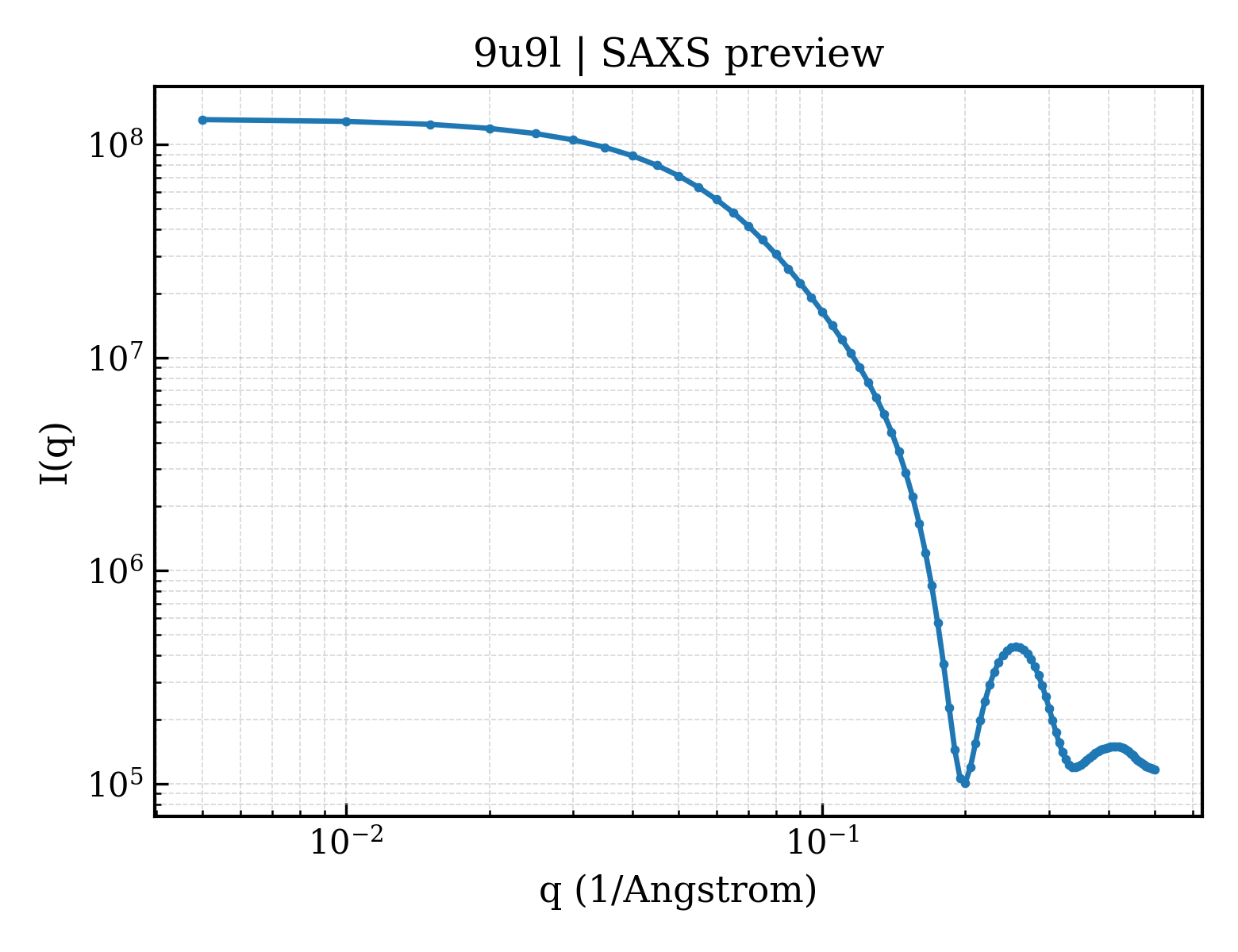 SAXS profile for 9u9l
