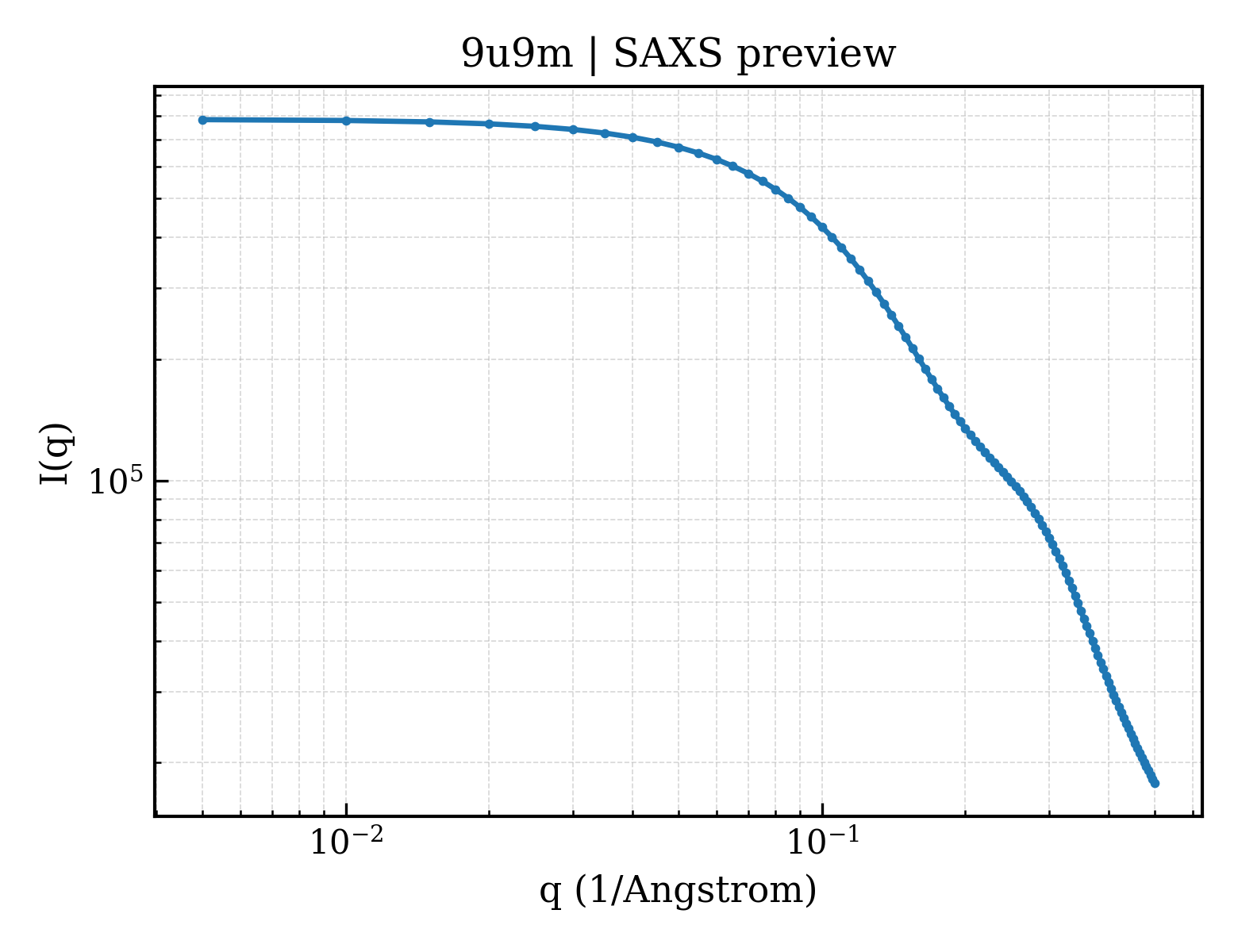 SAXS profile for 9u9m
