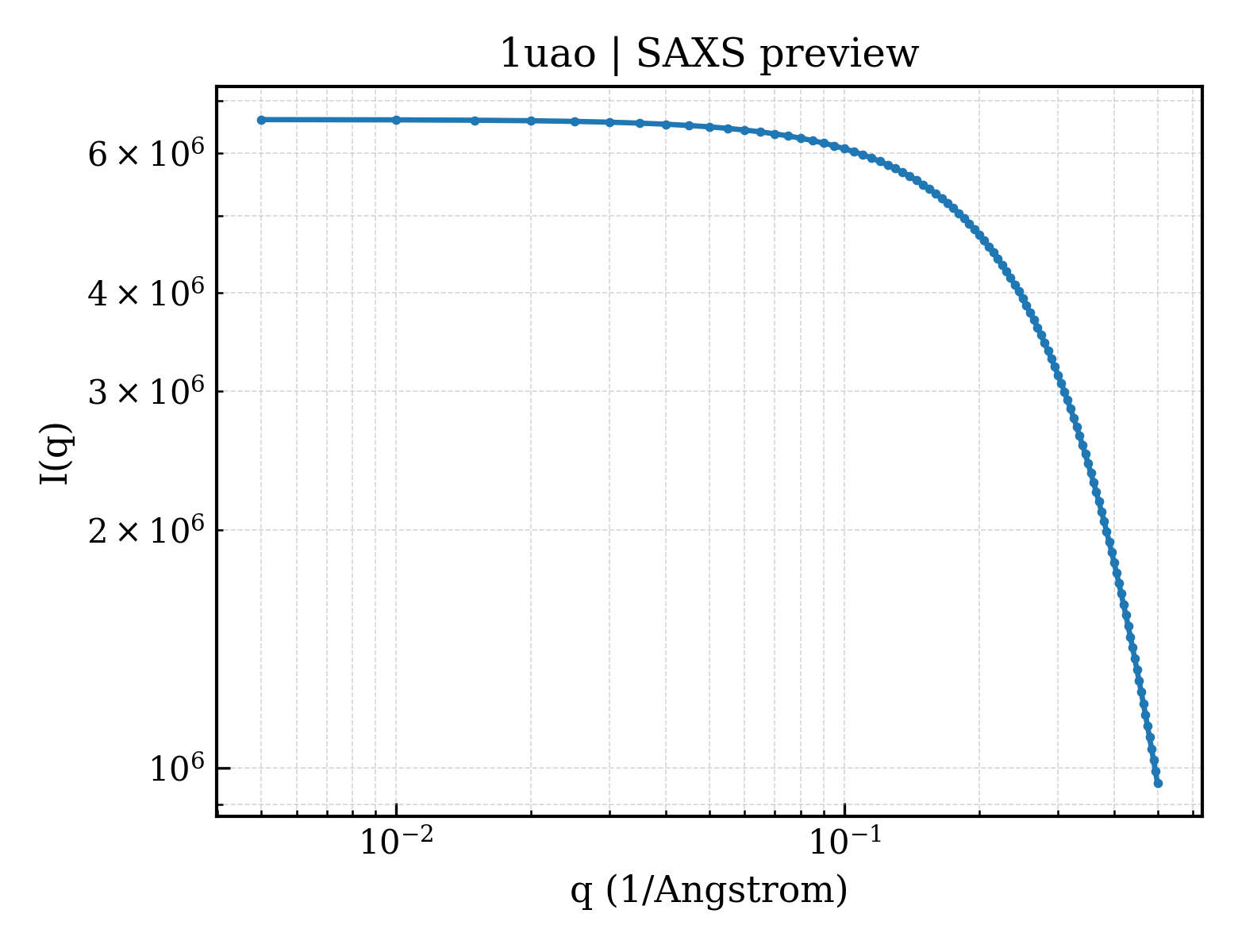 SAXS profile for 1uao