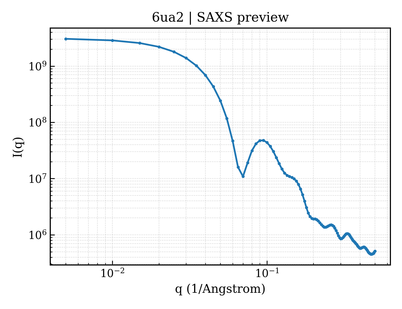 SAXS profile for 6ua2
