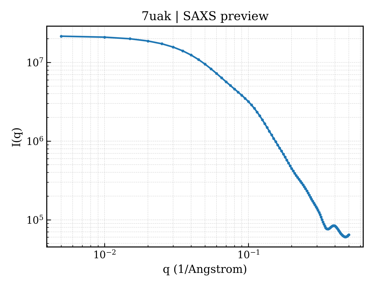 SAXS profile for 7uak