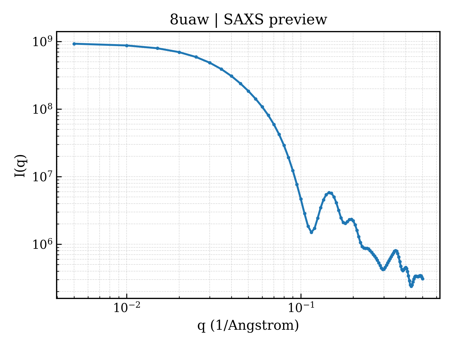 SAXS profile for 8uaw