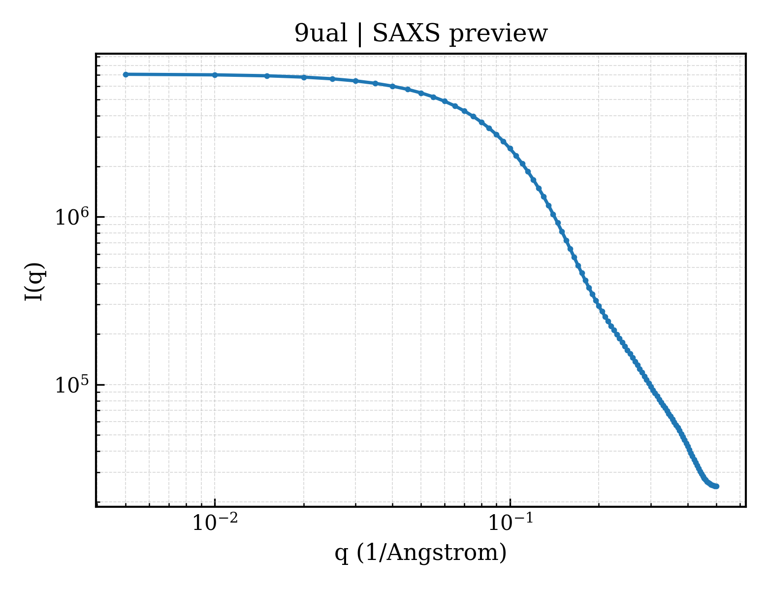 SAXS profile for 9ual