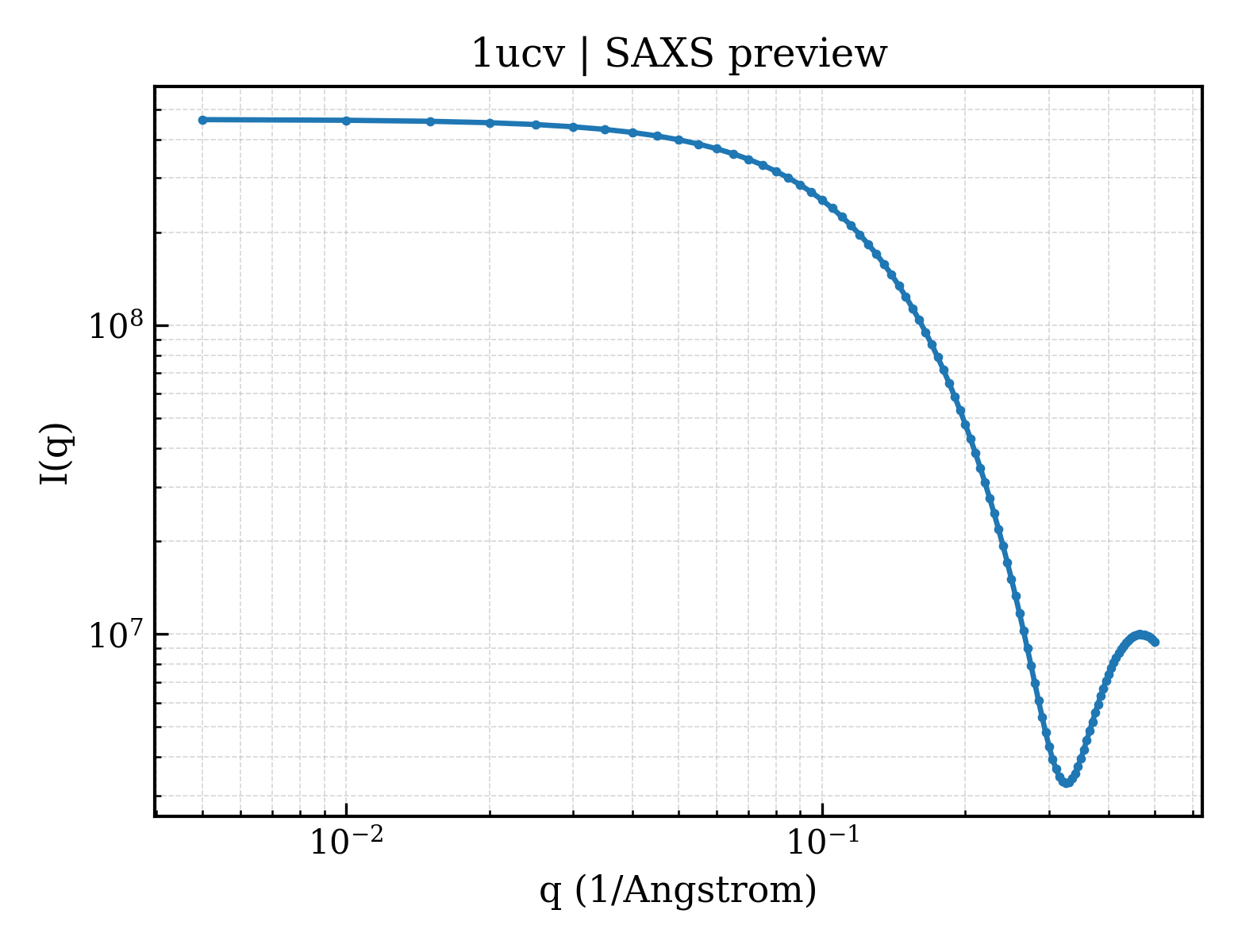 SAXS profile for 1ucv
