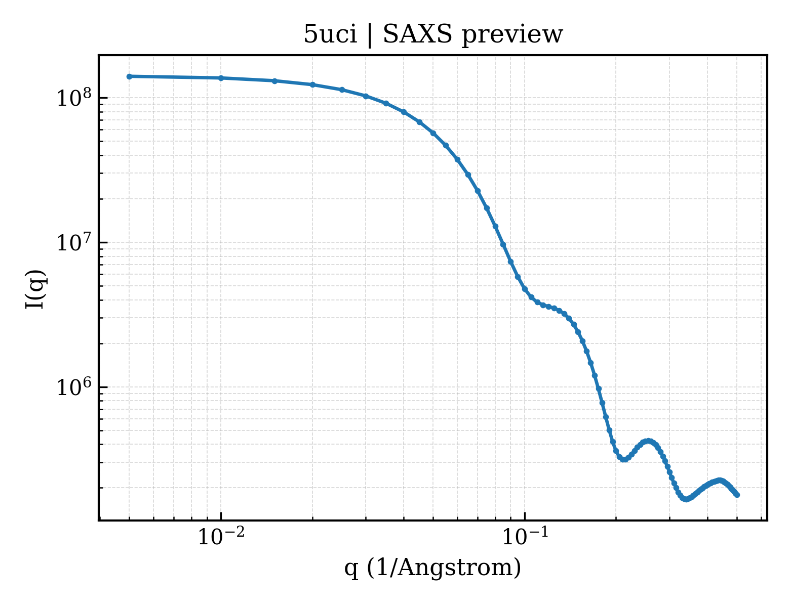 SAXS profile for 5uci