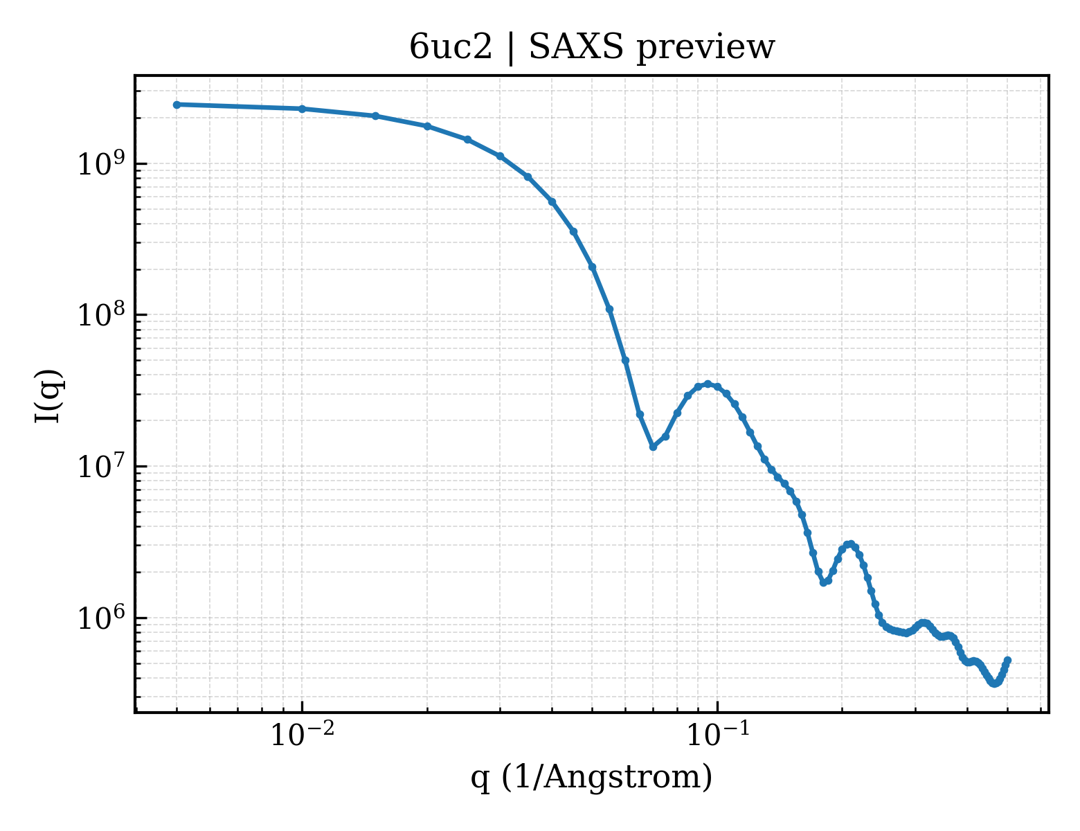 SAXS profile for 6uc2