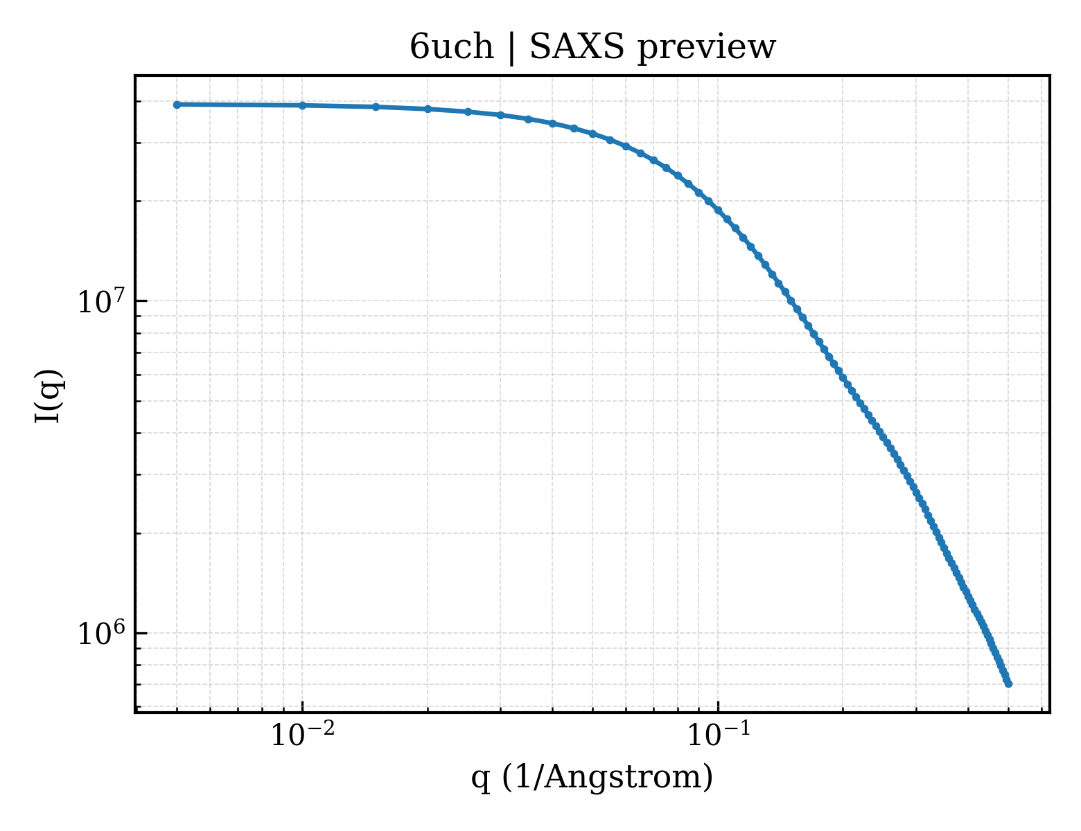 SAXS profile for 6uch