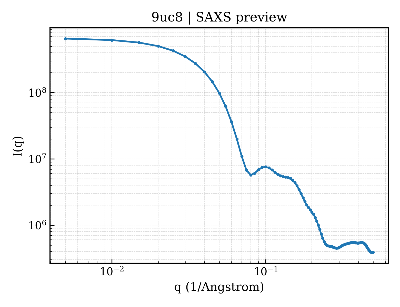 SAXS profile for 9uc8