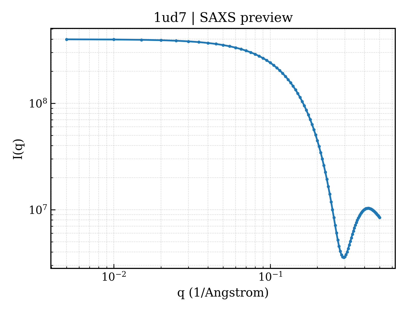 SAXS profile for 1ud7