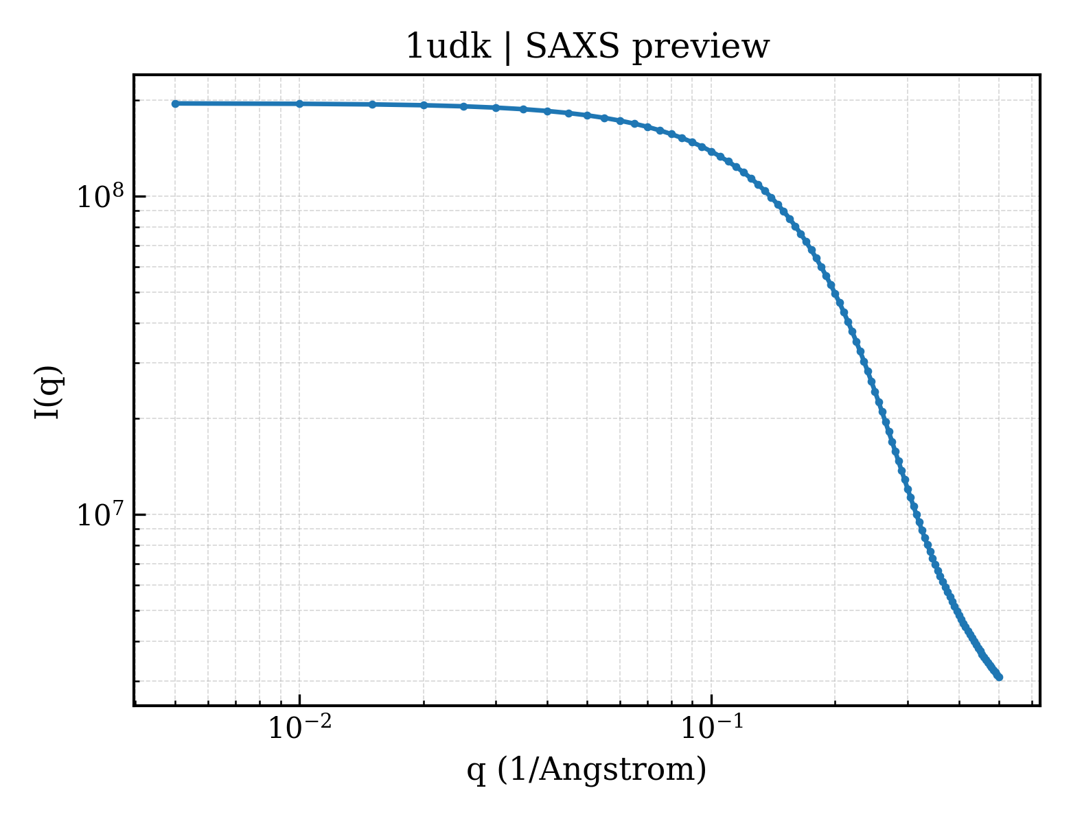 SAXS profile for 1udk