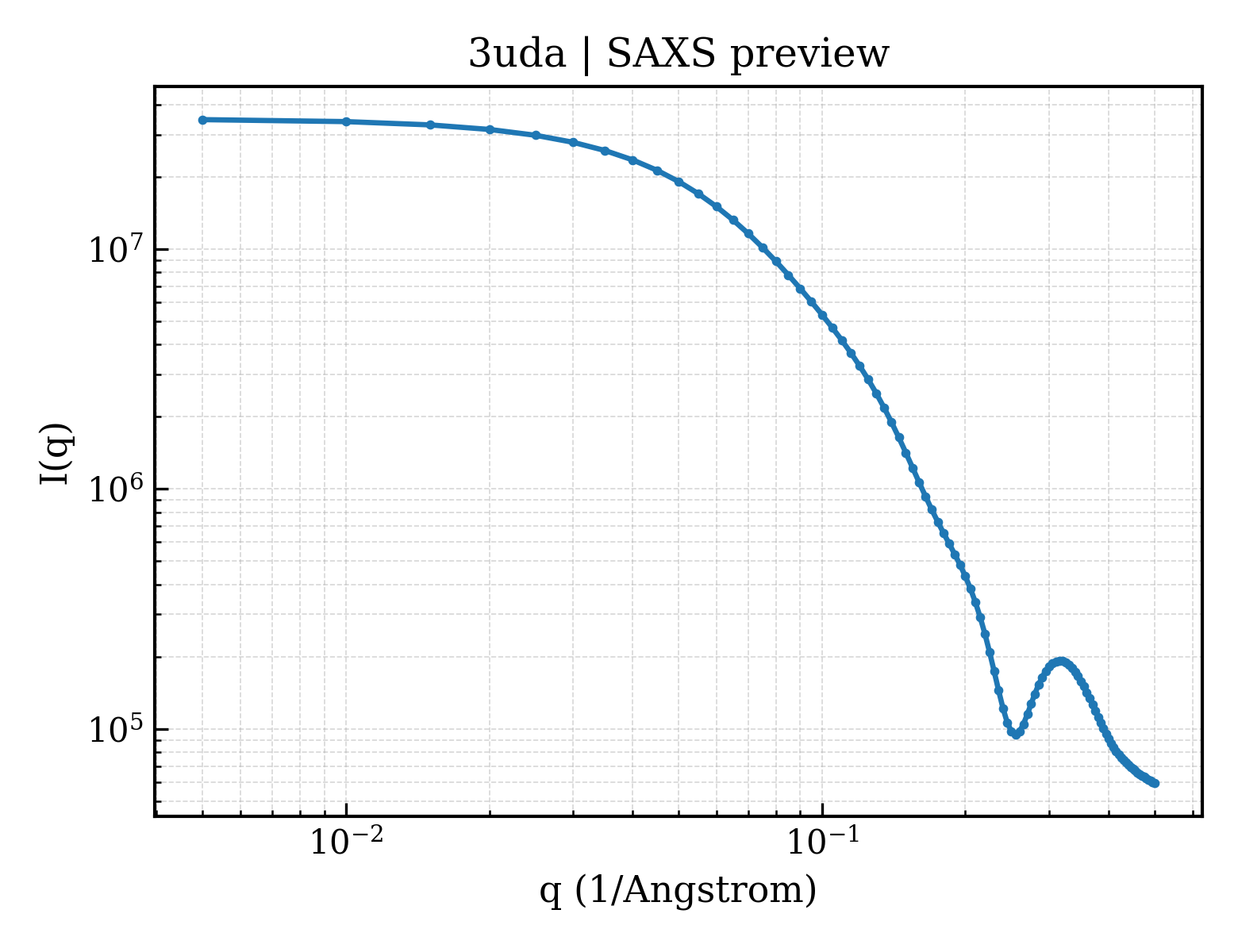 SAXS profile for 3uda