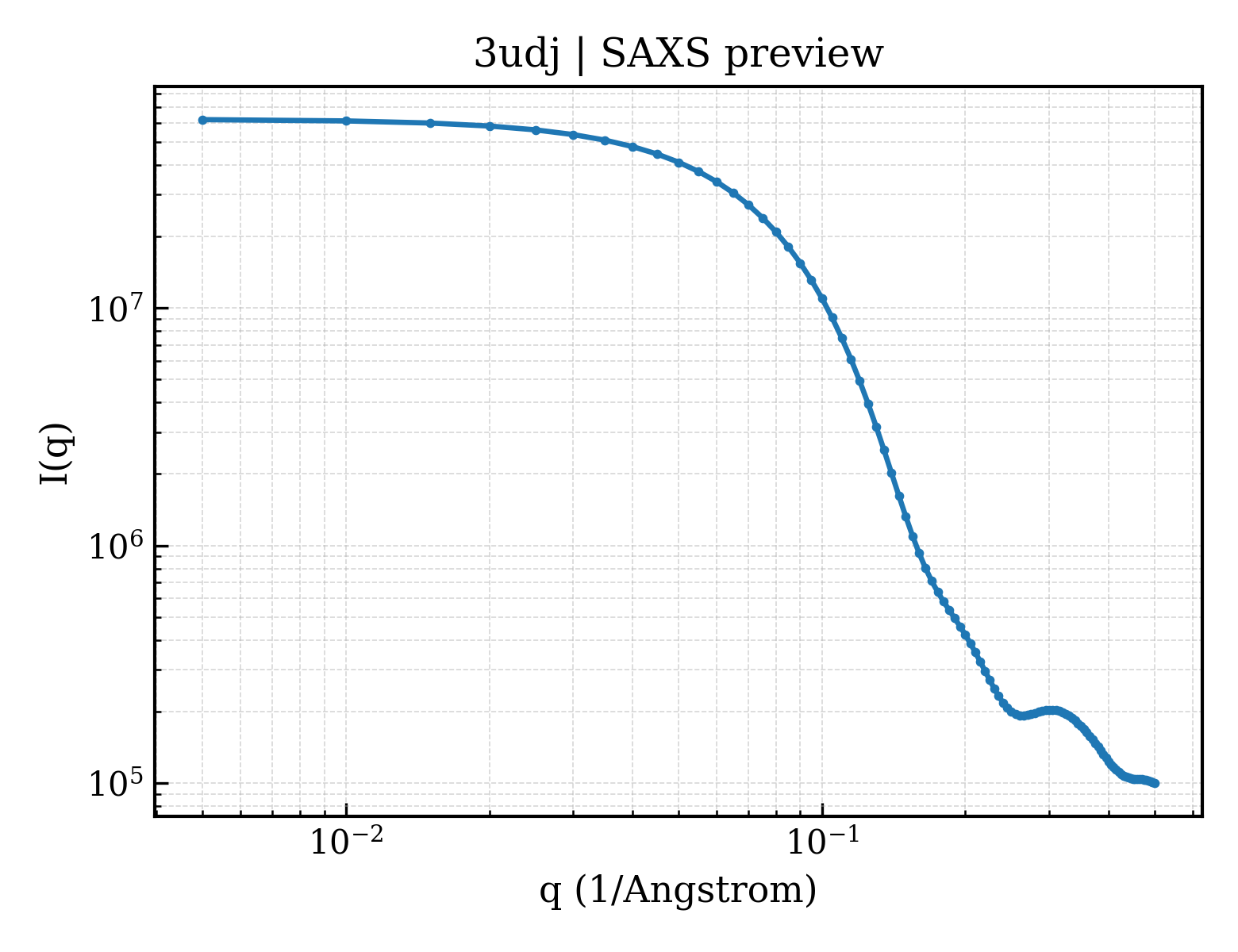 SAXS profile for 3udj