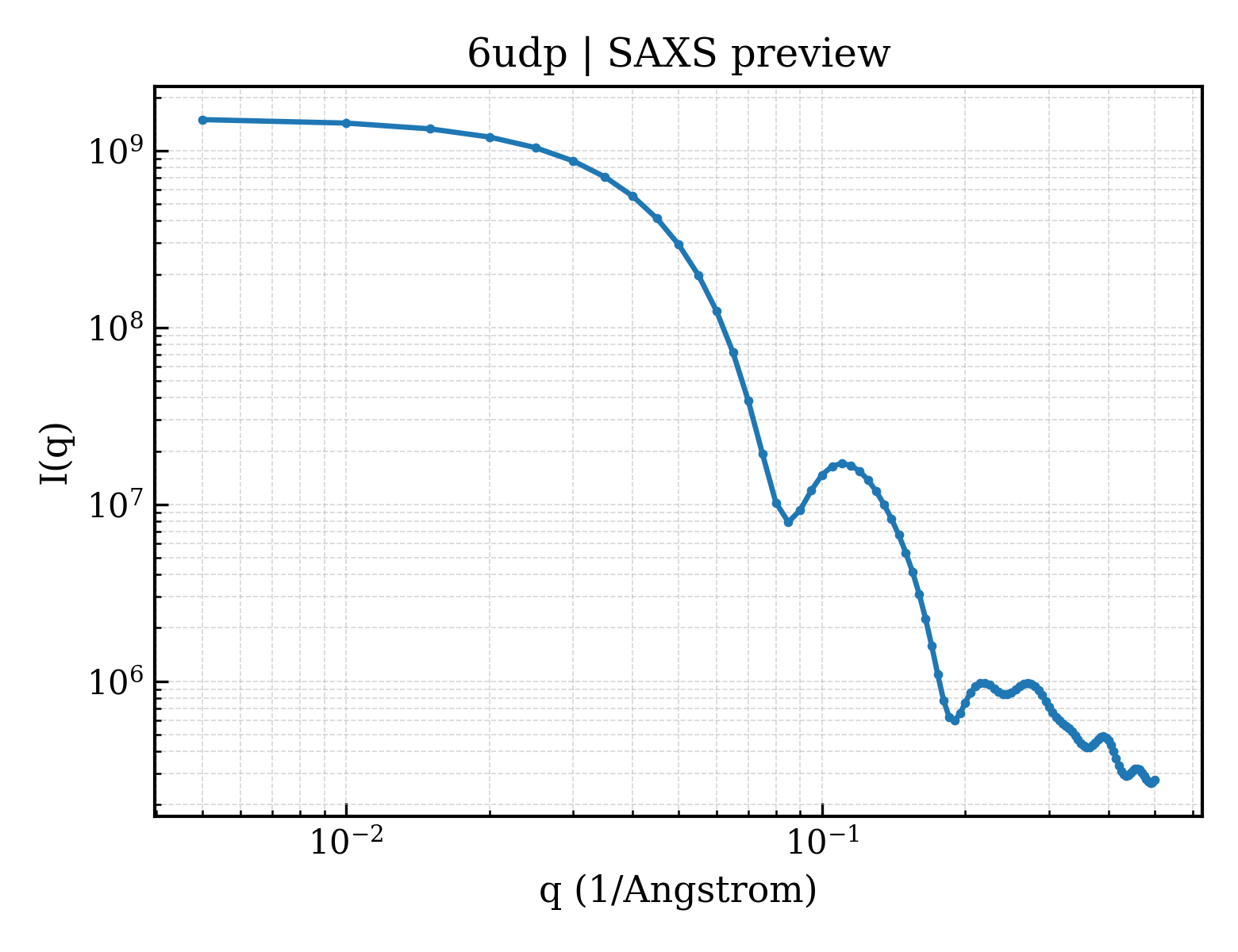 SAXS profile for 6udp