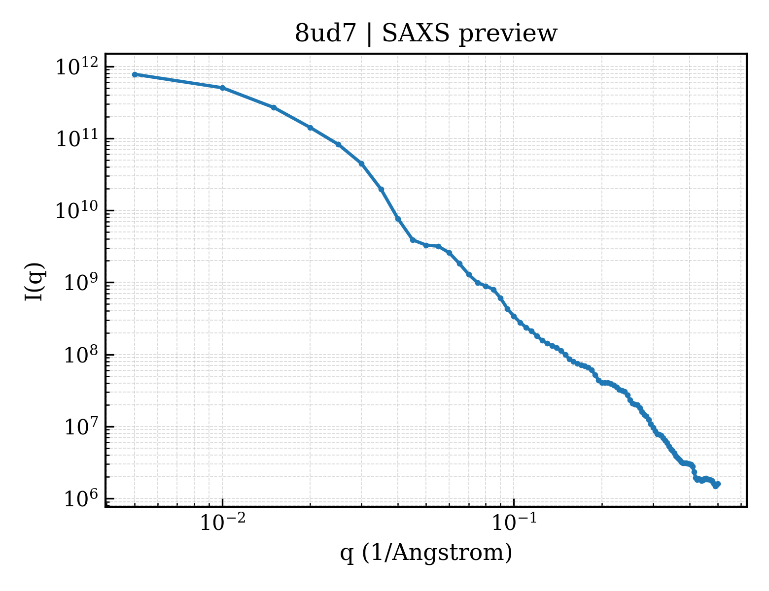 SAXS profile for 8ud7