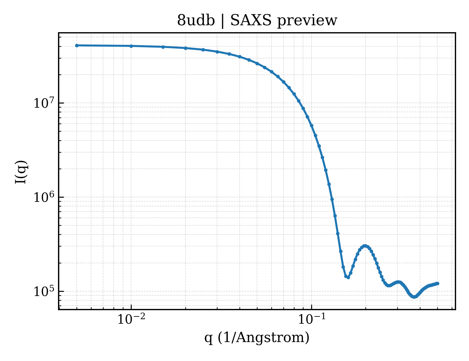 SAXS profile for 8udb