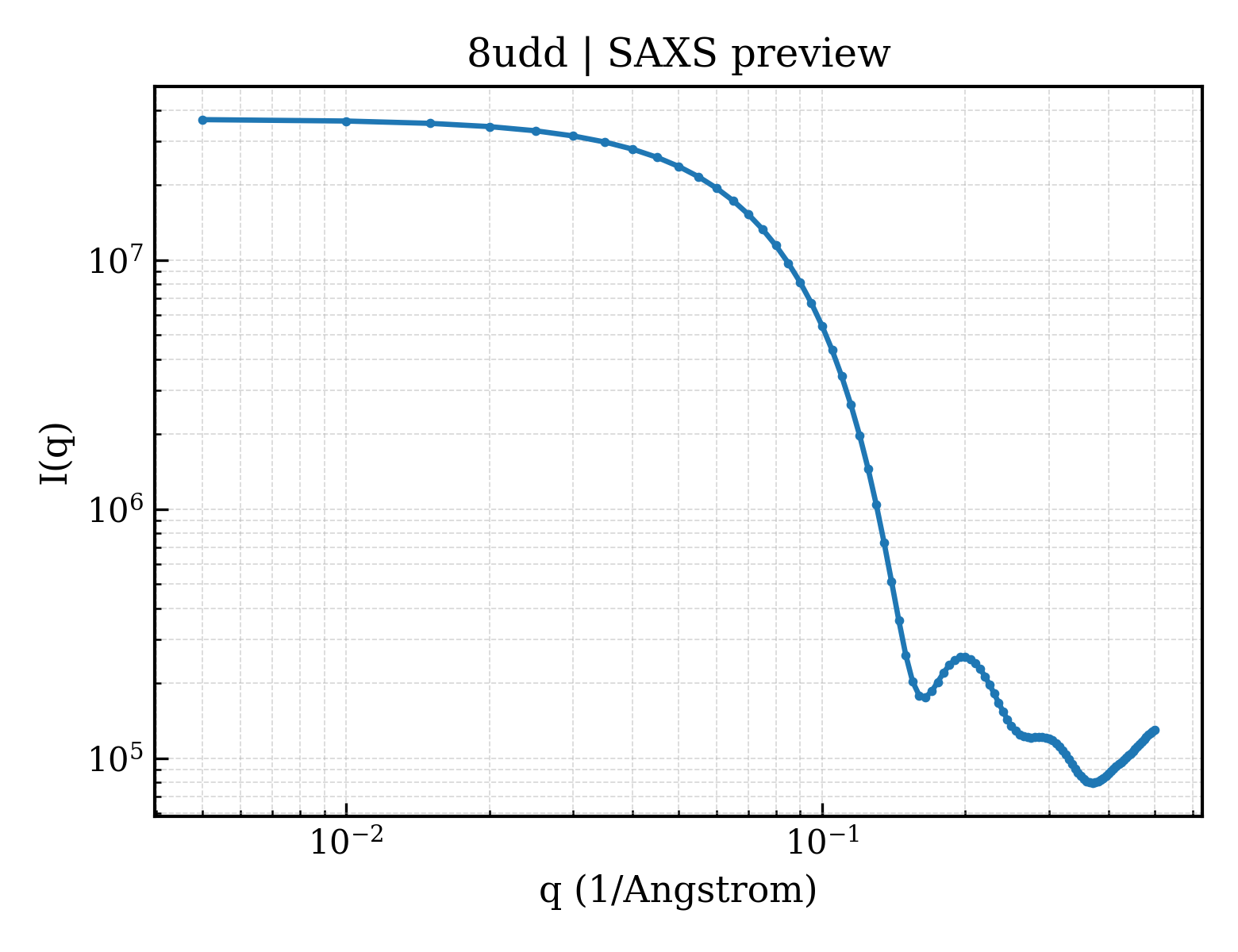 SAXS profile for 8udd