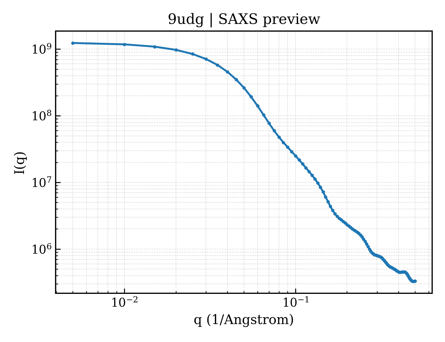 SAXS profile for 9udg