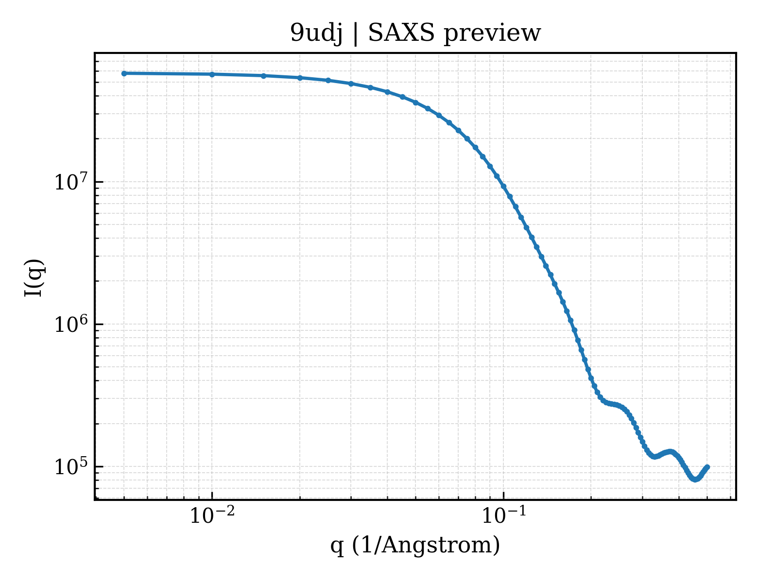 SAXS profile for 9udj