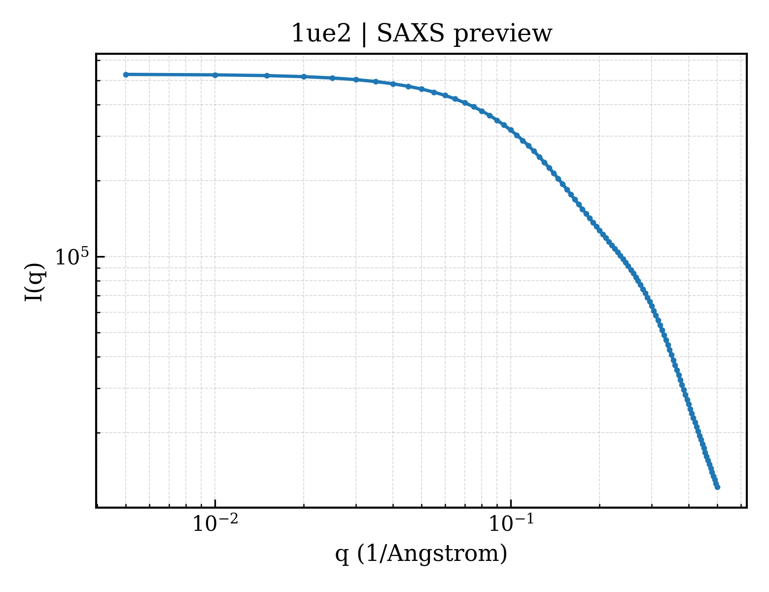 SAXS profile for 1ue2