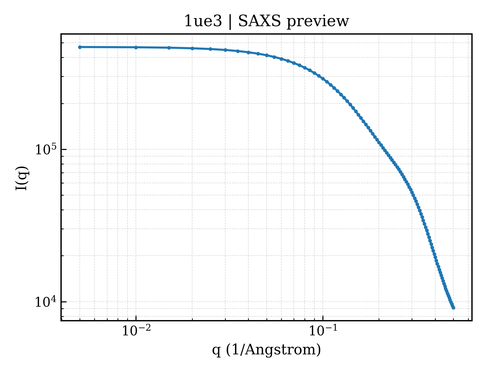 SAXS profile for 1ue3