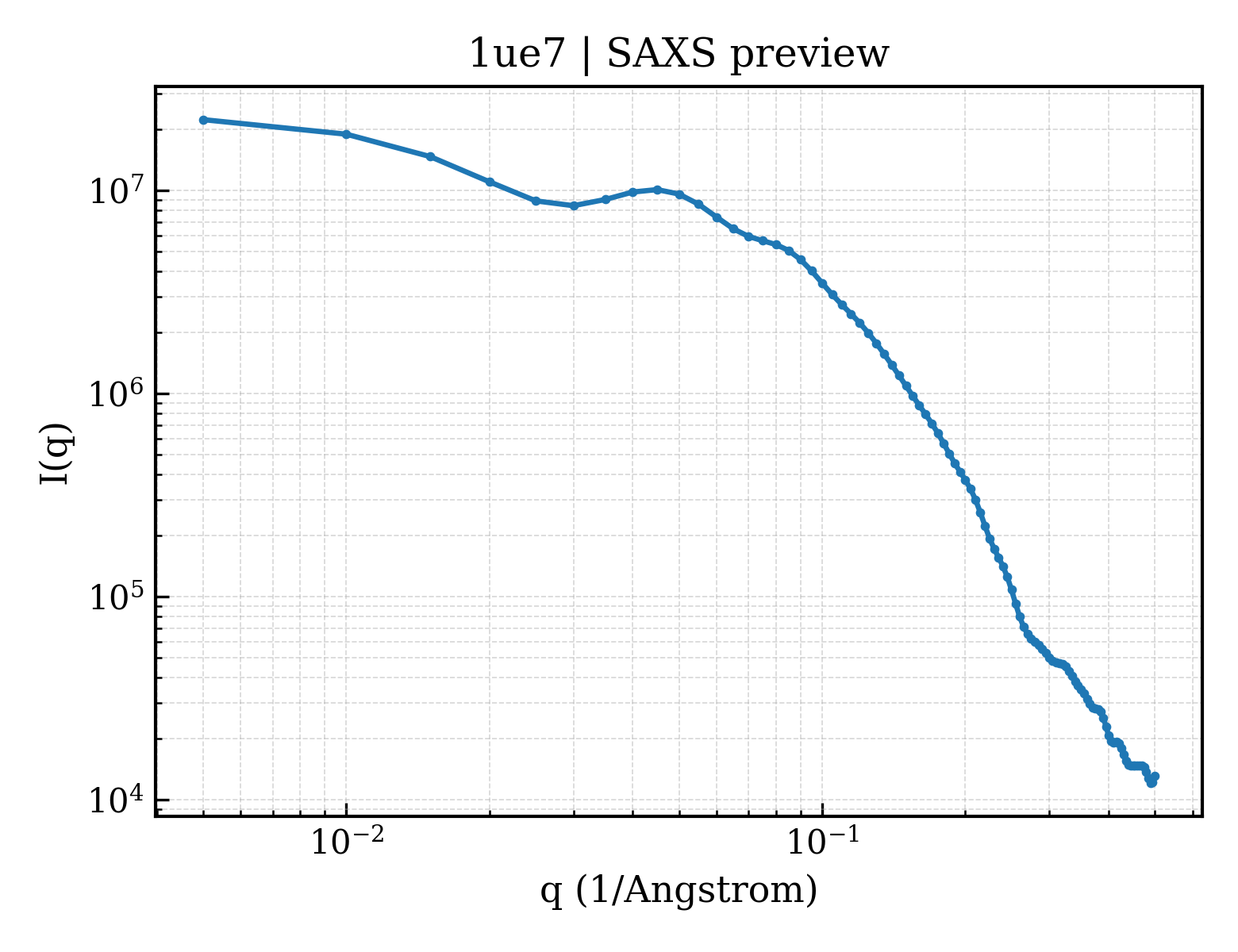 SAXS profile for 1ue7